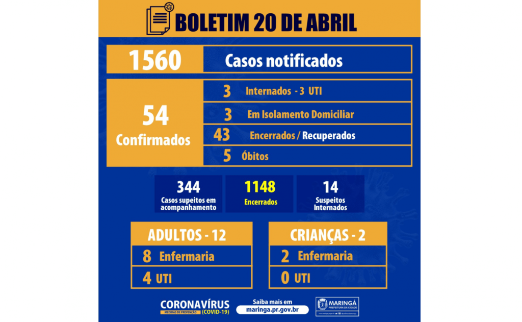 CORONAVÍRUS: Maringá registrou mais um caso positivo nas últimas 24h
                
                    43 das 54 pessoas que testaram positivo se recuperaram mas três pessoas ainda estão em UTIs