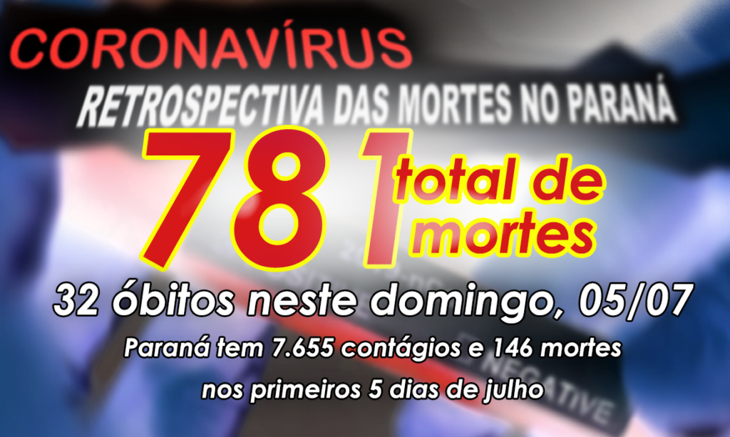 COVID-19: Paraná registra 7.655 contágios nos primeiros 5 dias de julho. 32 pessoas morreram neste domingo 
                
                    média de contágios é de 1531 casos por dia em julho. Total de óbitos sobe para 781