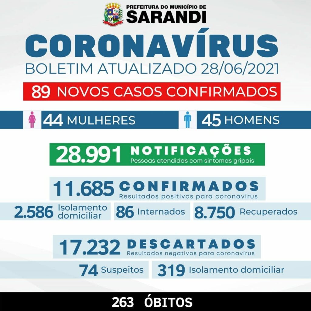 COVID-19: Sarandi registra 89 novos casos e três mortes nas últimas 24 horas