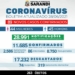 COVID-19: Sarandi registra 89 novos casos e três mortes nas últimas 24 horas