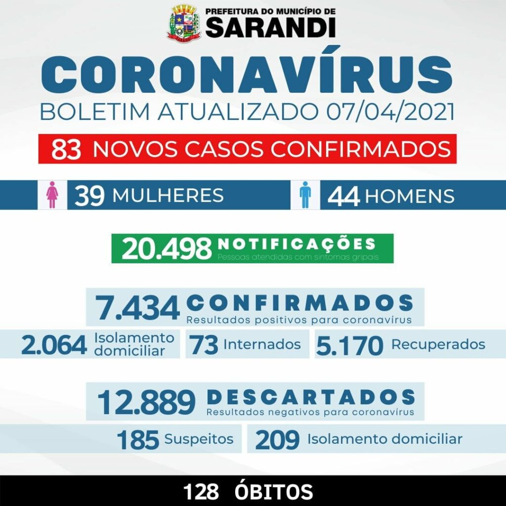 COVID SARANDI: Com quatro mortes registrada no fim de semana sobe para 53 o total de óbitos só em abril. 168 sarandienses morreram vítimas do vírus desde o início da pandemia
                
                    50 sarandienses tiveram positividade confirmada nos últimos três dias