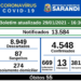 COVID: Sarandi registra 33 contágios e um óbito nesta sexta, 29