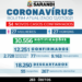 COVID: Sarandi registra três mortes e 54 contágios no fim de semana