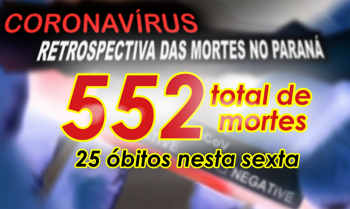 COVID mata 8 em Londrina e 25 em todo o Paraná nesta sexta. Estado registra 846 novos contágios
                
                    São dez mulheres e 15 homens, com idades que variam de 34 a 90 anos. Os óbitos ocorreram entre os dias 17 e 26 de junho.