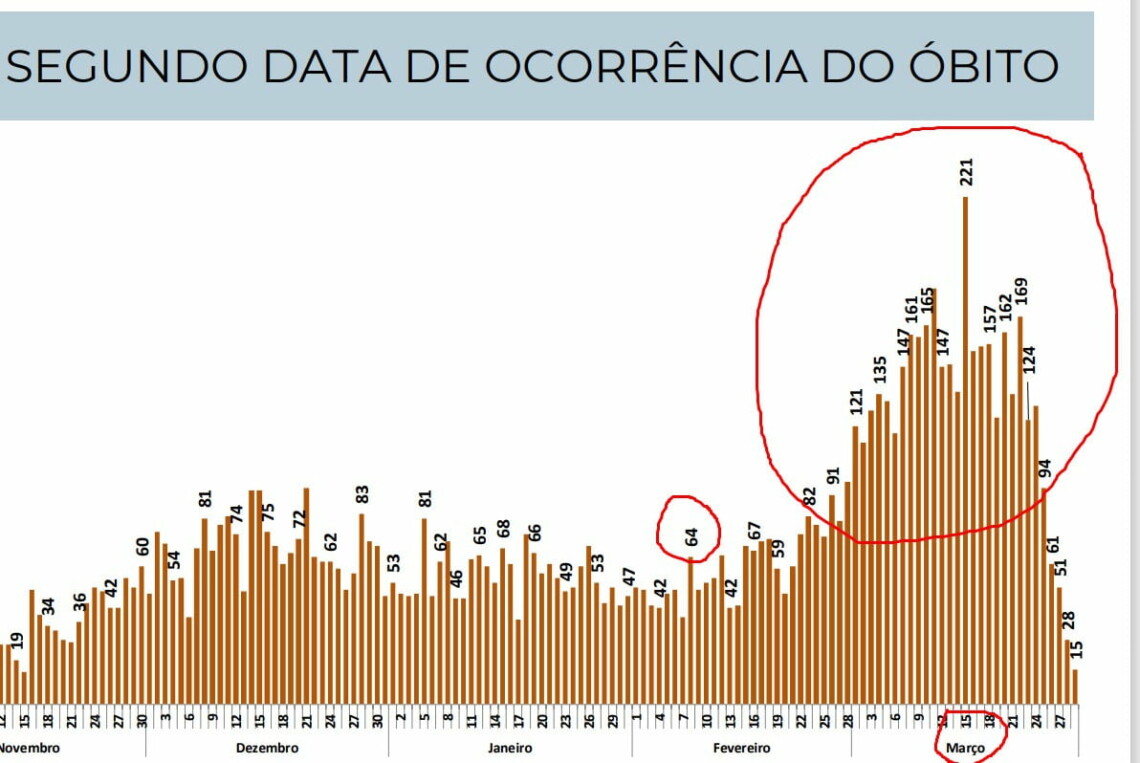 Cem mortes e 831 positivados nesta segunda no Paraná 
                
                    Os dados acumulados do monitoramento mostram que o Paraná soma 834.387 casos e 16.173 óbitos em decorrência da doença.