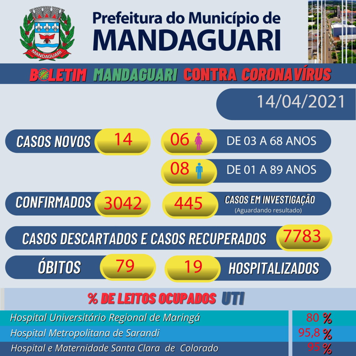 Com quatro mortes confirmadas nesta quarta, Mandaguari chega ao 79º óbito por Covid-19