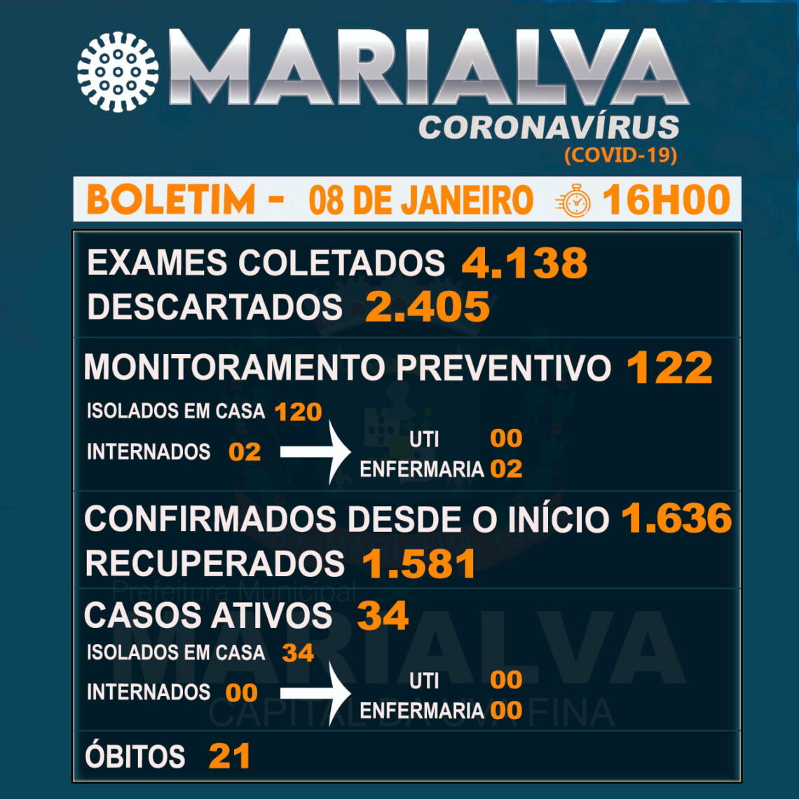 Confira o boletim da COVID de sexta, 4 em Marialva