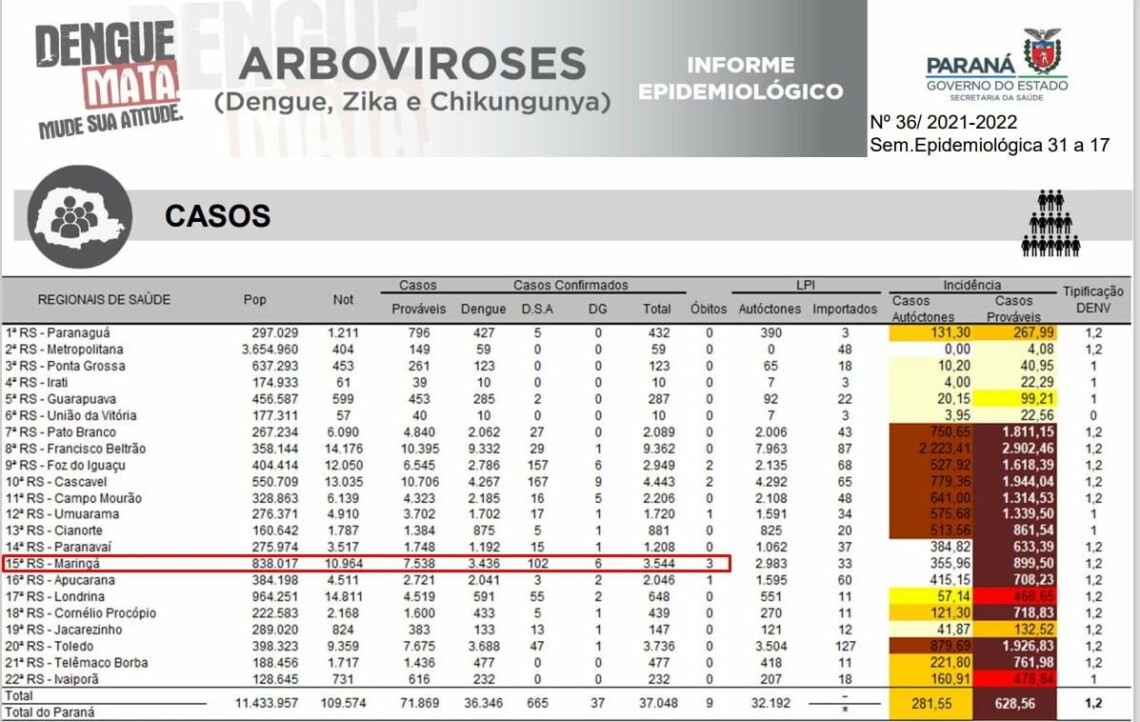 DENGUE: Mais quatro óbitos pela dengue são registrados no Paraná
                
                    Regional de Maringá liderança o triste ranking com 3 mortes