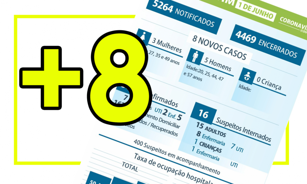 Junho começa com 8 novos casos de Coronavírus em Maringá
                
                    Maio fechou com um balanço de 279 novos casos da doença, média de 9 novos casos por dia