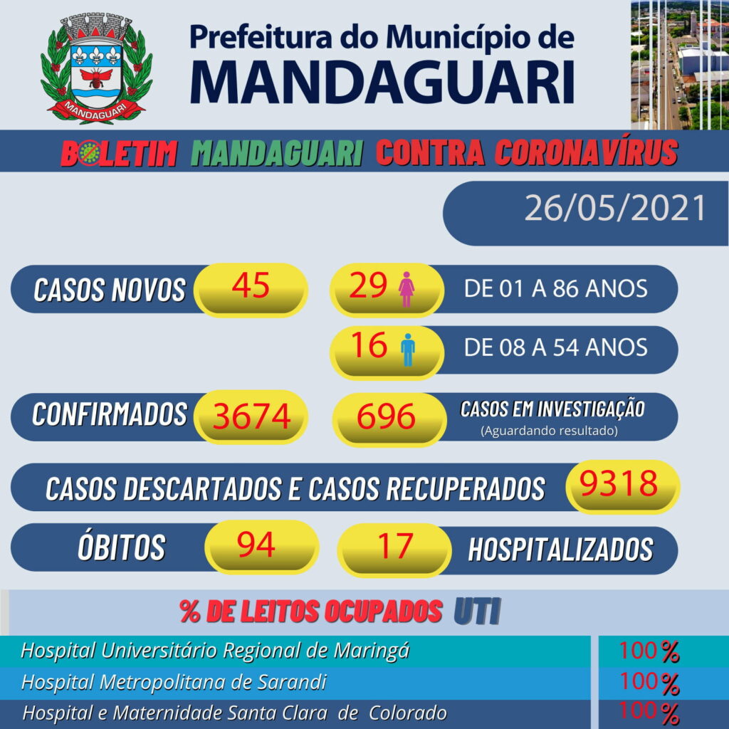 Mandaguari confirma 94ª morte por Covid nesta quarta (26)