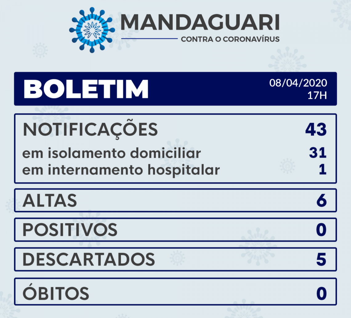 Mandaguari não tem casos positivos de Coronavírus