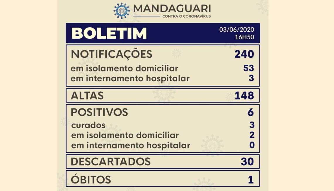 Mandaguari registra 6º caso de coronavírus