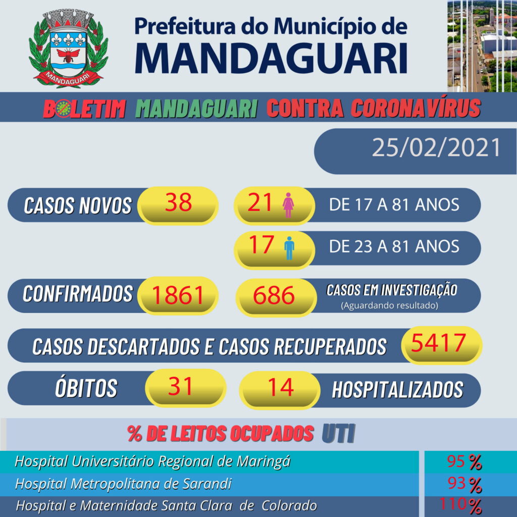 Mandaguari registra mais duas mortes nesta quinta-feira, 25. Prefeitura anuncia “Tolerância Zero” na fiscalização às regras da COVID