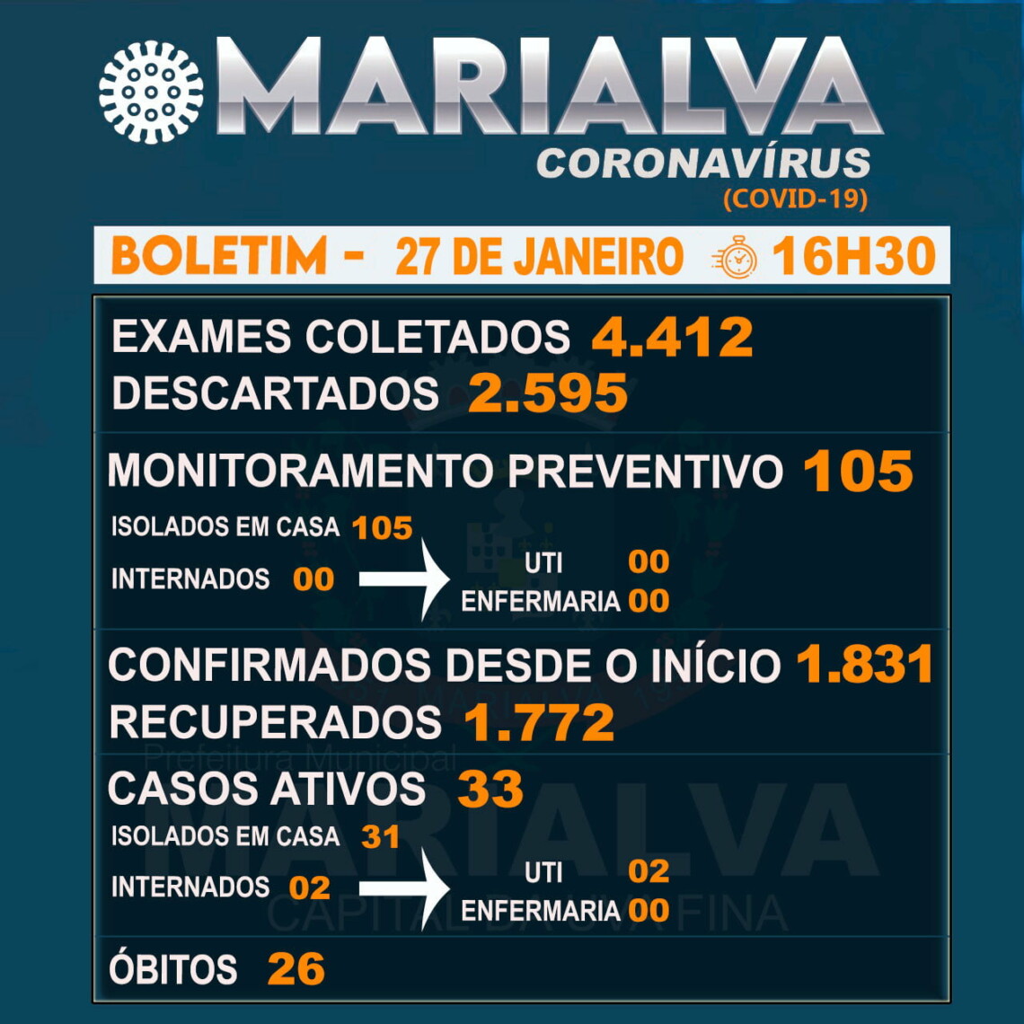 Marialva registra um óbito e sete novos casos de Covid-19 nesta quarta-feira, 27