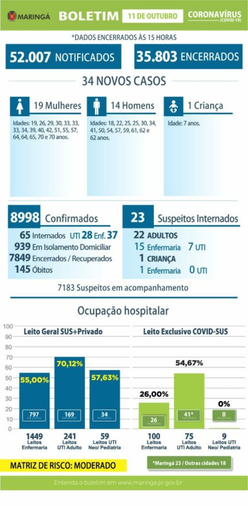 Maringá registra 34 novos contágios por Covid e nenhuma morte