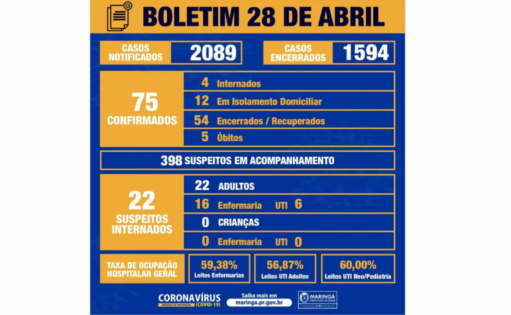 Maringá registra quatro novos casos de Coronavírus nas últimas 24h