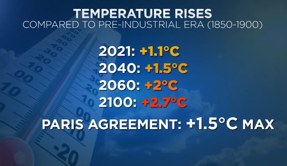 Mudanças Climáticas: Acordo de Paris não será suficiente