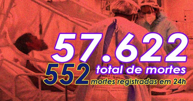 Número de mortes por COVID cai para 552 neste domingo no Brasil. Novos contágios em 24h ainda é alto; 30.476 2