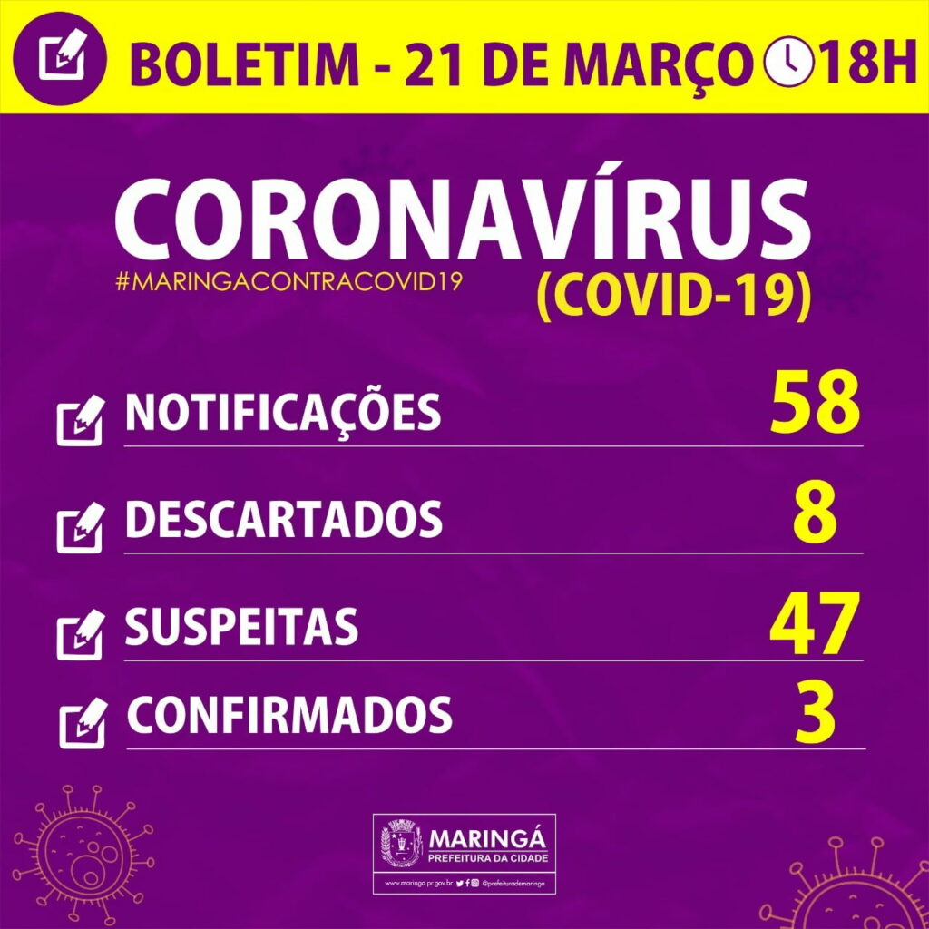 O FATO: Aumenta para 3 o número de casos de Coronavírus em Maringá.
                
                    O novo caso é de um homem, maringaense, de 31 anos, que não teve passagem pela rede pública de saúde