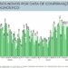 PARANÁ: Saúde divulga mais 3.788 novos casos de Covid-19 e 203 óbitos
                
                    Os dados acumulados do monitoramento da doença mostram que o Estado soma 907.881 casos e 20.494 mortes pela doença. Há 2.424 pacientes com diagnóstico confirmado internados.