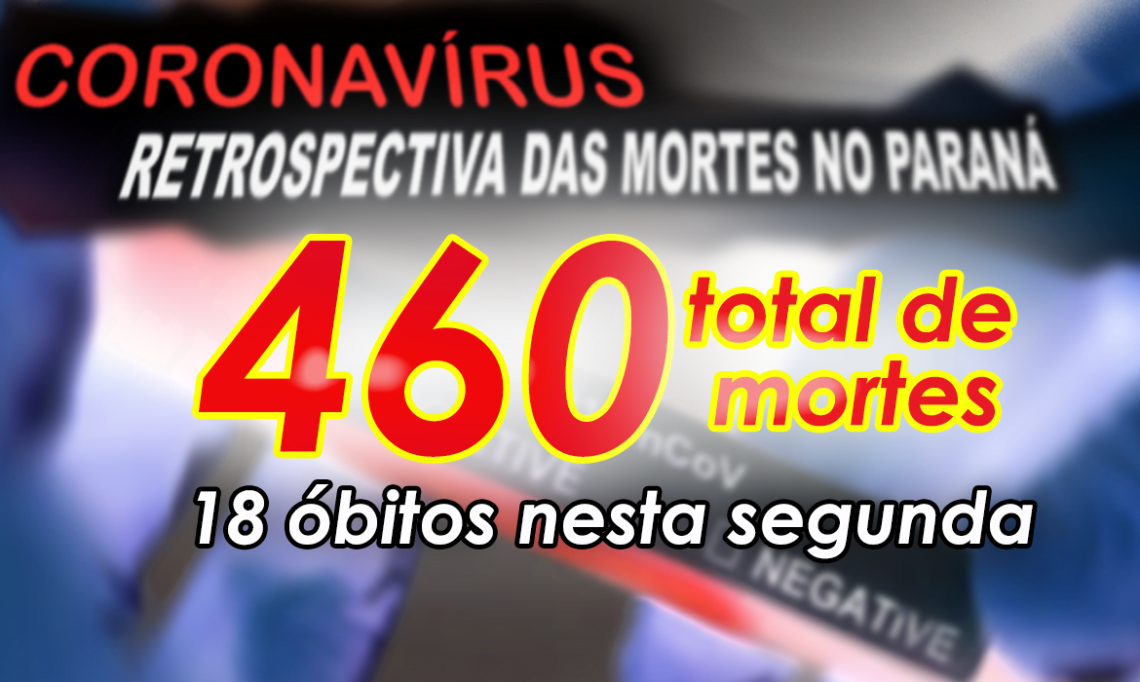 Pandemia mata 5 vezes mais em junho no Paraná. Dos 460 óbitos, 270 aconteceram esse mês. Hoje foram 18