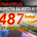 Paraná amarga 725 novos contágios e 27 mortes por COVID nesta terça. Só em junho já morreram 297. Total sobe para 487