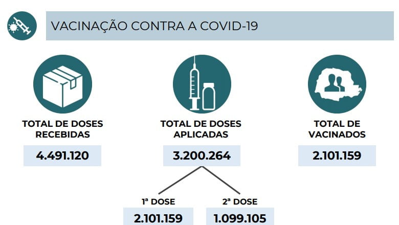 Paraná confirma mais 6.184 casos e 270 óbitos pela Covid-19