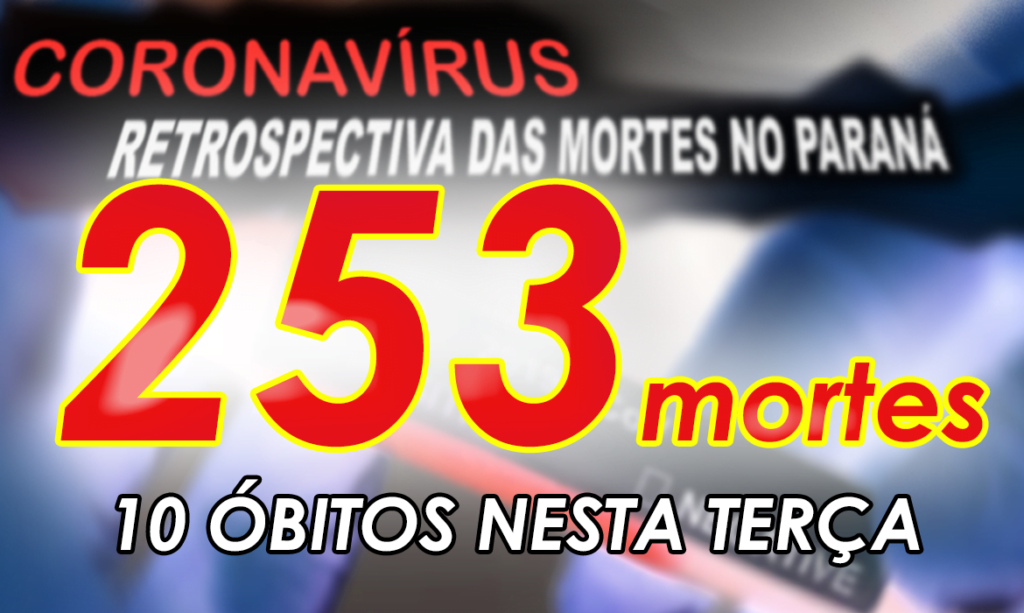 Paraná registra 10 mortes e 287 novos contágios nesta terça
                
                    Total de óbitos sobe para 253