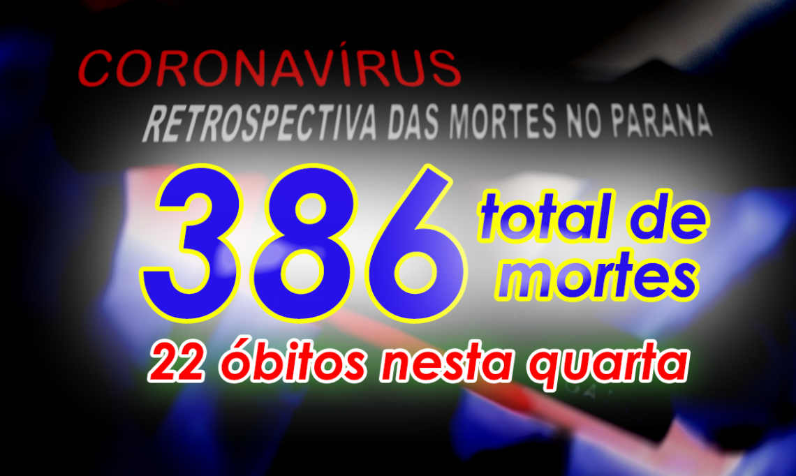 Paraná registra 22 mortes e 529 novos contágios nesta quarta. Total de óbitos é 386