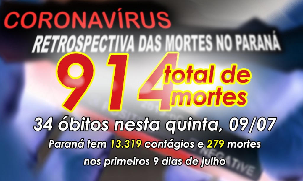 Paraná registra 279 mortes por COVID em 9 dias; hoje foram mais 34 óbitos e 1.680 contágios