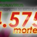 Paraná registra 30 mortes e 370 novos contágios de COVID nesta segunda, mas pandemia dá sinais de perda de forças