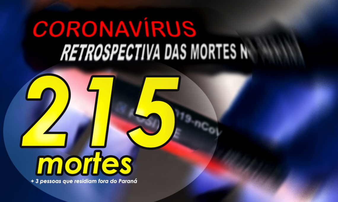 Paraná registra 327 novos casos e 10 mortes por Coronavírus nesta quinta 
                
                    Total de mortos sobe a 215