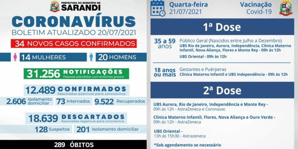 Pelo segundo dia consecutivo Sarandi não registra mortes por Covid. Cidade vacina com 1ª dose de 35 a 59 anos