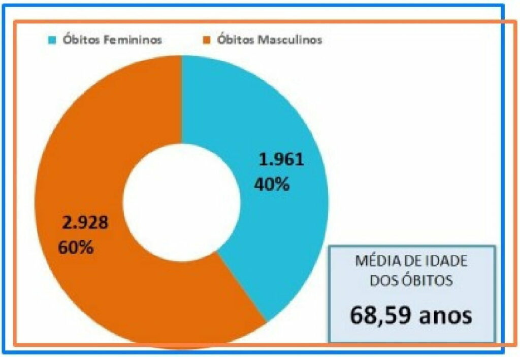 Quase 5 mil já morreram de COVID no Paraná. Estado registra 1.135 novos contágios nesta segunda