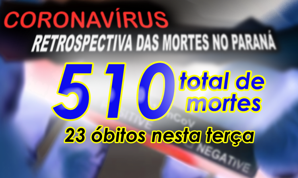 RECORDE DE CONTÁGIOS: Paraná registra 1.097 contágios de Covid em 24 horas. Com mais 23 mortes, total sobe a 510