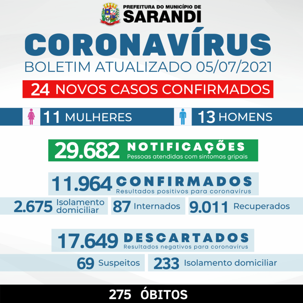 Sarandi confirma mais três mortes por Covid no fim de semana