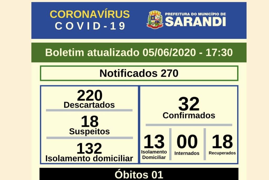 Sarandi registra 5 novos casos de Coronavírus nesta sexta-feira