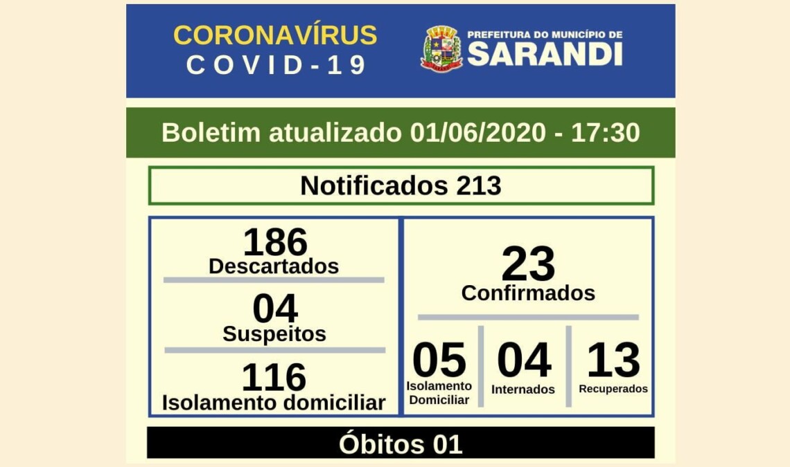 Sarandi registra três altas e dois novos casos de COVID-19