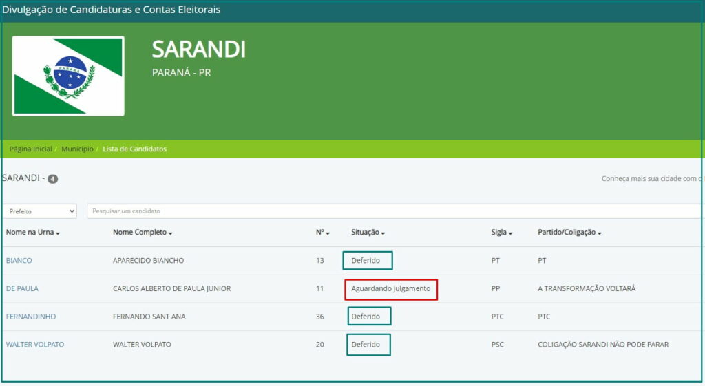 TSE defere três das quatro candidaturas a prefeito de Sarandi