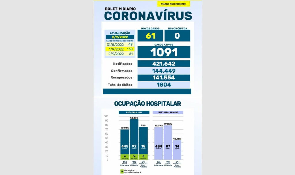 BOLETIM: Maringá confirma 199 contágios nos primeiros dois dias de setembro
