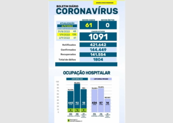 BOLETIM: Maringá confirma 199 contágios nos primeiros dois dias de setembro