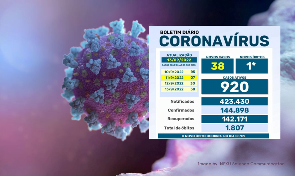 COVID MARINGÁ: Média de contágios cai para 53 por dia