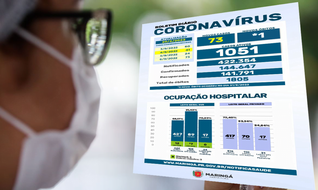 BOLETIM: Maringá confirma primeira morte por Covid em setembro