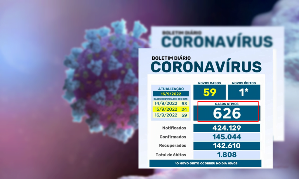 COVID: Maringá tem somente 626 em tratamento contra a doença