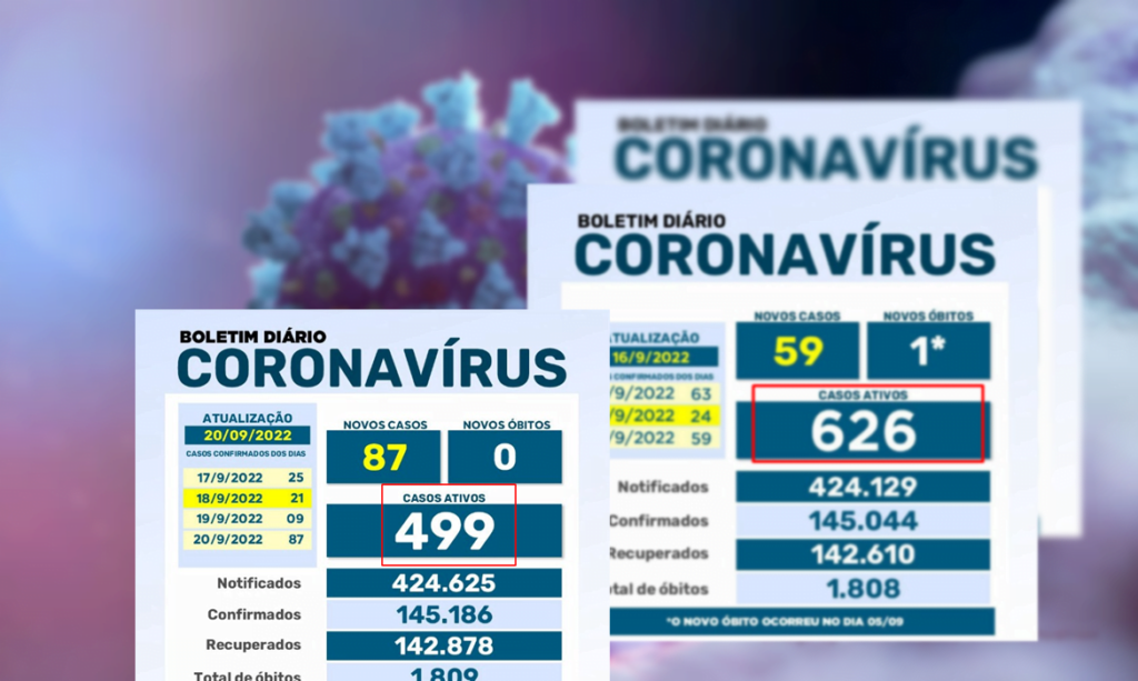 COVID: Casos ativos registra queda de 50% em setembro. Maringá tem 499 em tratamento