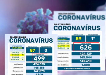 COVID: Casos ativos registra queda de 50% em setembro. Maringá tem 499 em tratamento