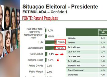 Lula 39,6%, Bolsonaro 36,5, aponta estudo da Paraná Pesquisas