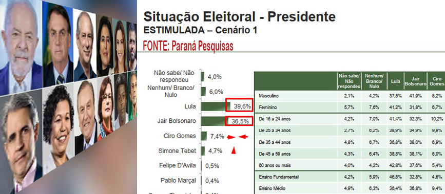 Lula 39,6%, Bolsonaro 36,5, aponta estudo da Paraná Pesquisas