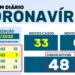 Maringá tem só 48 doentes em tratamento contra a doença 2