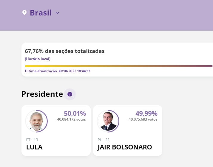 18h45- Com 67,76% Lula supera Bolsonaro pela 1ª vez na apuração do 2º turno 3